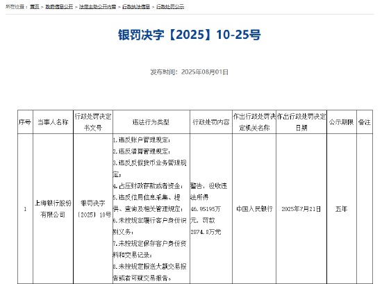在线配资门户论坛 违反账户管理规定等！上海银行被罚没超2900万元 15名相关责任人被罚